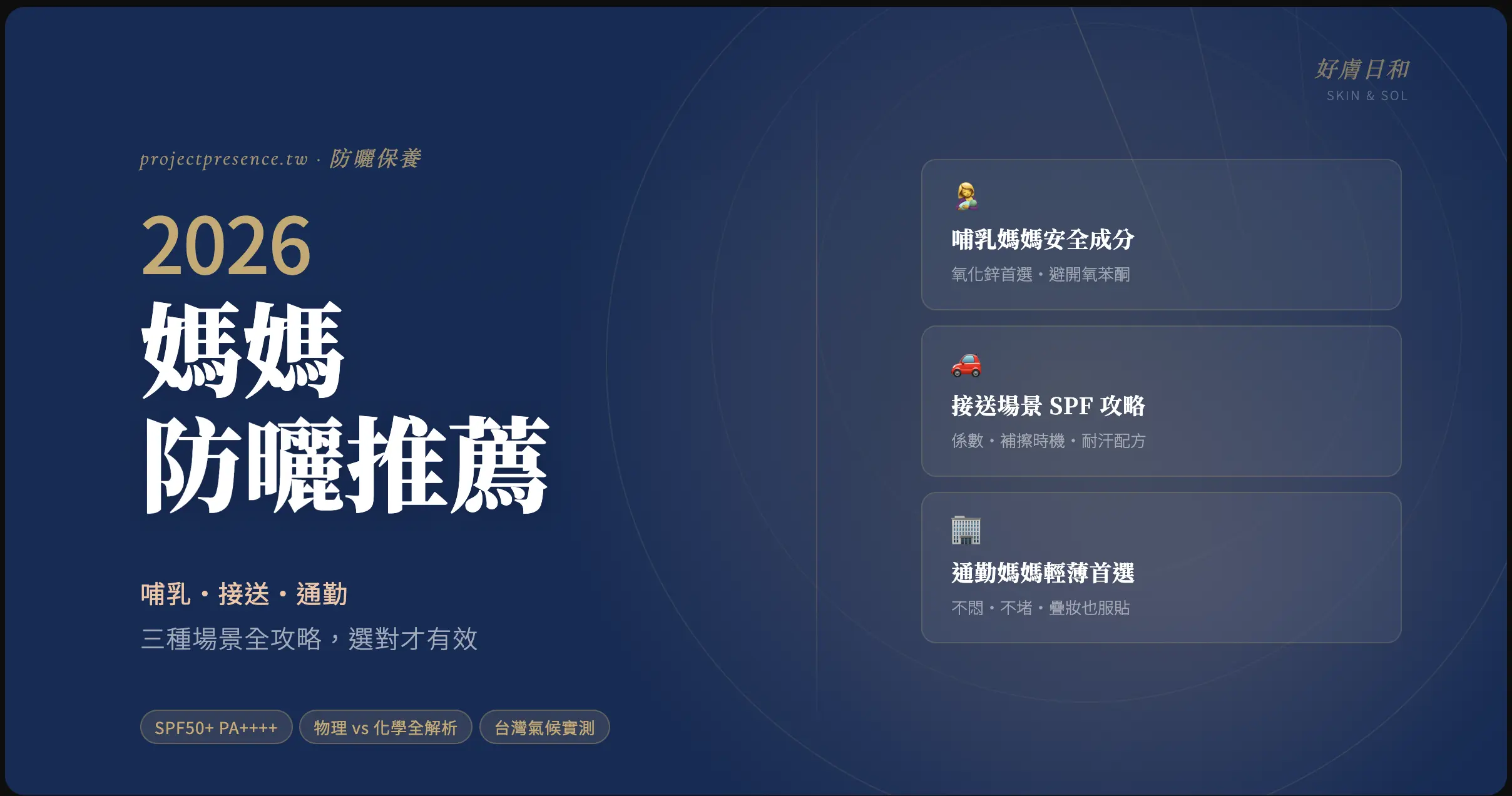 2026媽媽防曬推薦精選圖，深藍底色搭金色標題，左側顯示「媽媽防曬推薦」大字與哺乳・接送・通勤三場景副標，右側列出三張資訊卡，底部標註SPF50+ PA++++等關鍵指標，好膚日和Skin & Sol出品。